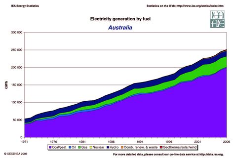 Australia Energy Dashboard Australia Renewable Energy Australia