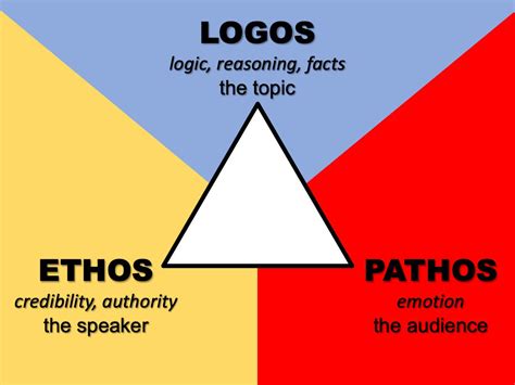 Ethos Pathos Logos Definition Meanings And Examples 57 Off