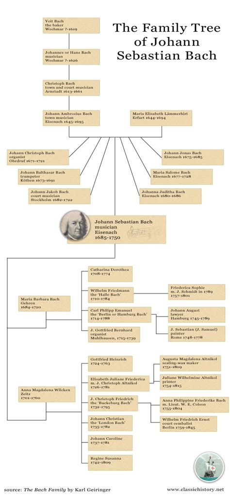 J. S. Bach Family Tree - Classic History