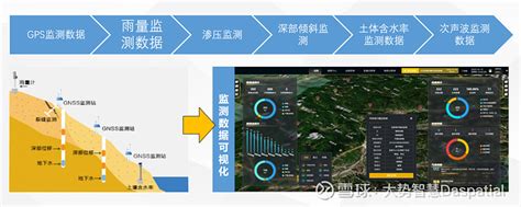 实景三维在自然资源地质环境监测预警的应用 我国是世界上地质灾害最严重、受灾最严重的国家之一，具有分布广、时段集中、损失严重等特点。数据显示