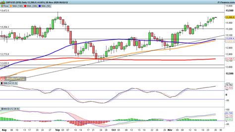 Eur Usd Looks To Break Higher While Gbp Usd Rally Continues And Usd