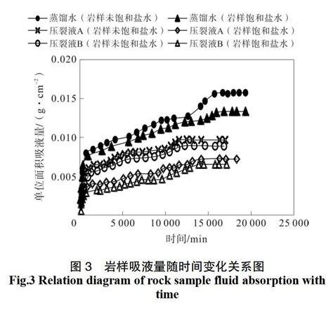 页岩储层压裂液渗吸及返排机理研究进展参考网