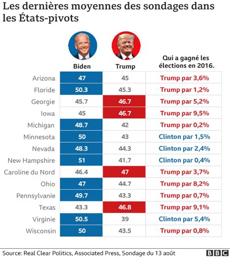 Election Présidentielle Américaine 2020 Les Clés Pour Tout Comprendre