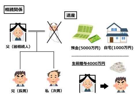 生前贈与は遺産分割の際に考慮されるか？｜法律コラム｜cst法律事務所