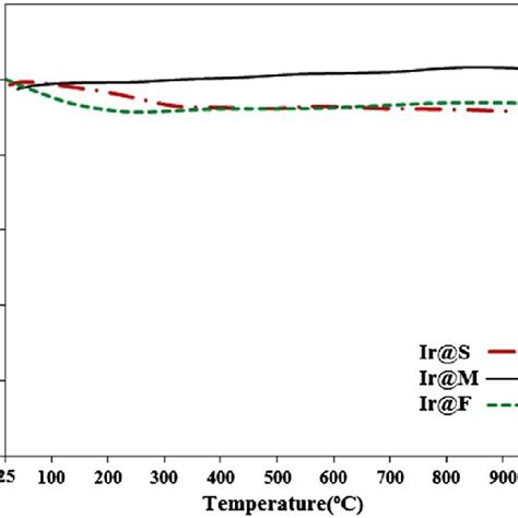 Tga Thermograms Of Catalysts Download Scientific Diagram