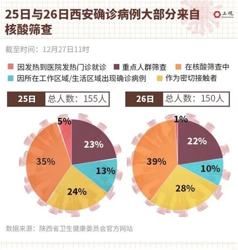 西安新增病例超90为轻型，确诊方式来自六大途径，传播链条未明确澎湃号·湃客澎湃新闻 The Paper