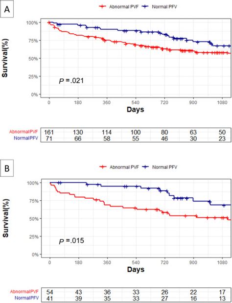 Pulmonary Vein Flow Morphology After Transcatheter Mitral Valve Edge To