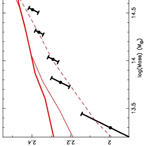 Mass To Light Ratio In The R Band Are Plotted Against Against Mass The