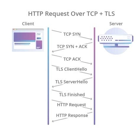 Le Protocole Hypertext Transfer Protocol Versions Et