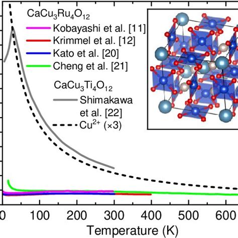 Magnetic Susceptibility Of Cacu Ru O Reproduced From Refs