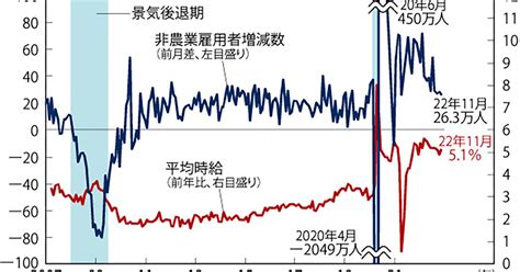 Focus：米雇用状況は底堅く、市場の楽観とは裏腹に根強い賃金インフレ＝荒武秀至 週刊エコノミスト Online