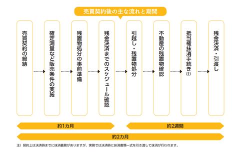 不動産売却の流れ プレミアホーム