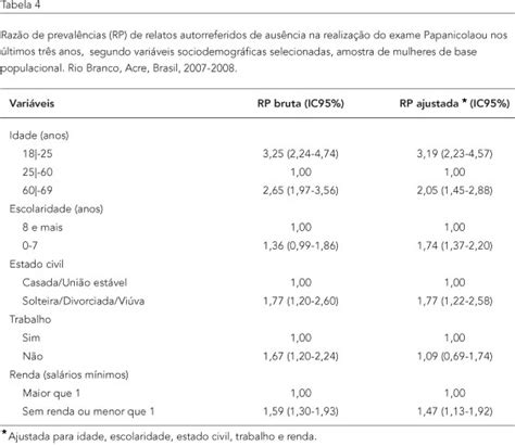 Scielo Brasil Prevalência Do Exame Preventivo De Câncer Do Colo Do