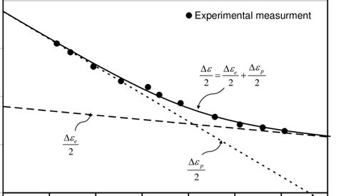 Low Cycle Fatigue Behaviour Of Annealed 4340 Steel Showing The Total Download Scientific