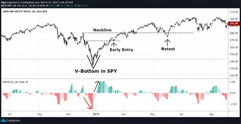 The V Bottom Pattern Explanation And How To Trade It