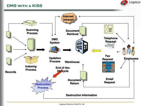 Ppt Document Management System A Concept Overview Powerpoint