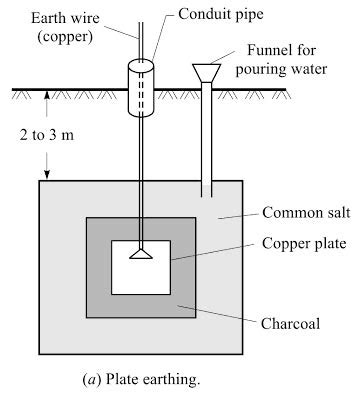 pipe earthing circuit diagram - Wiring Diagram and Schematics