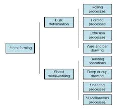 Forming Processes in Manufacturing | Types of Forming Process