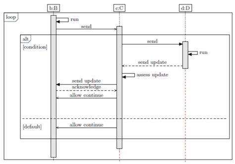 Tikz Uml Sequence Diagram How To Extend Lifeline And Shrink Vertical Space Before Umlfpart