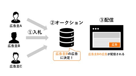 運用型広告の種類と配信の仕組みを解説！ Flinters データソリューション