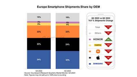 Apple M Samsung Mu Te Avrupa Da En Ok Telefon Satan Markalar