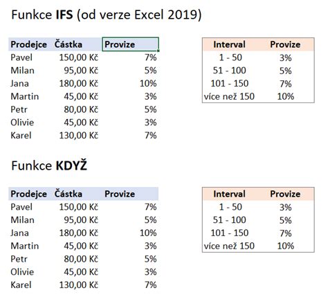 Excel V Cen Sobn Funkce Kdy Ifs Dataspectrum Cz