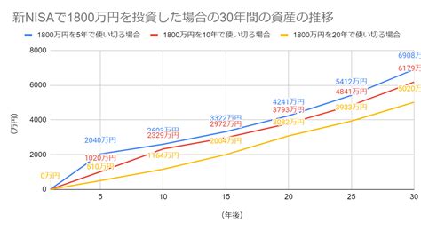 新nisaの非課税上限枠1800万円の最適解は最速5年使い切るべき？