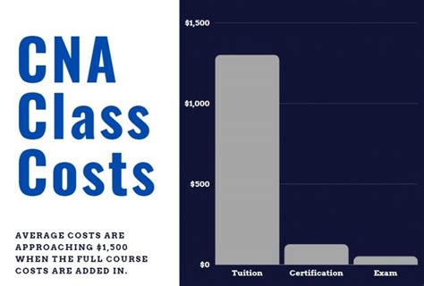 How Much Does It Cost To Take Cna Classes Cna Classes Near Me