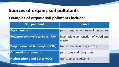 Sources Of Soil Pollution