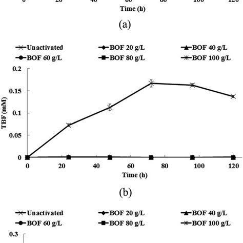 A The Degradation Of Mtbe B The Production Of Tbf And C The