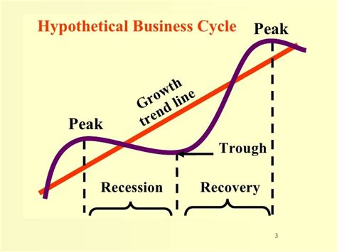 Business Cycle & Unemployment