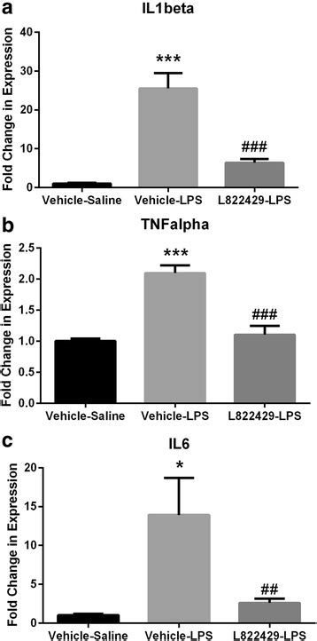 Effect Of Neurokinin 1 Receptor Nk1r Antagonism On Lps Induced