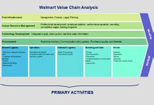 Free Editable Value Chain Examples EdrawMax Online