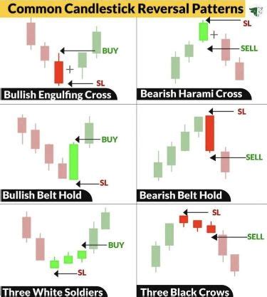 Common Candlestick Reversal Patterns Stock Trading Learning Online