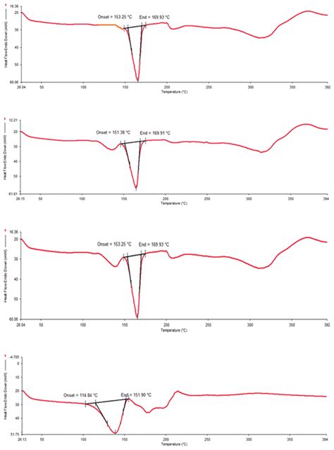 Differential Scanning Calorimetry Thermogram Of A Pure Drug B