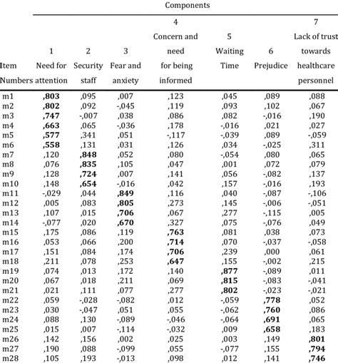 Results Of Exploratory Factor Analysis And Factor Loadings Of The Scale