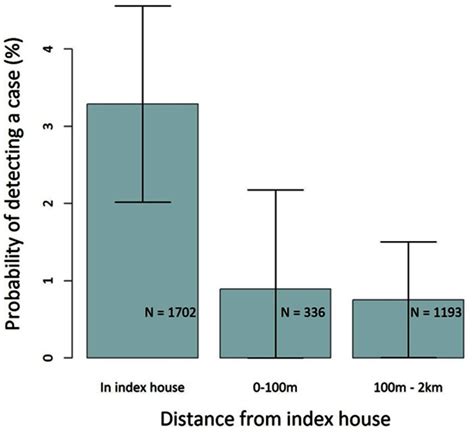 Error Bars Indicate The 95 Confidence Intervals Adjusted For