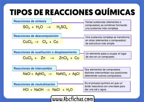 Clasificación y Tipos de Reacciones Químicas