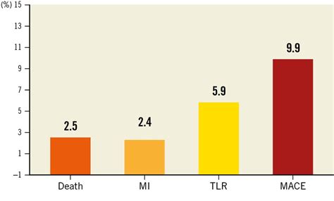 A Scientific Update On The Clinical Performance Of Drug Coated