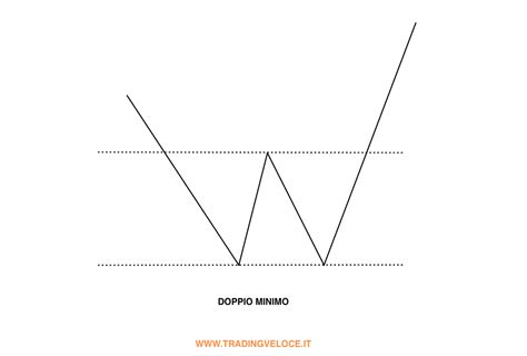 Doppio Minimo E Doppio Massimo Quanto Contano Nella Borsa