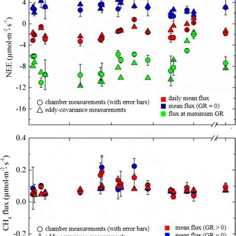 Illustration Of The Eddy Covariance Vs Chamber Measurements For The