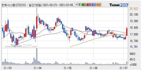 한화시스템 상승흐름 전일대비 702 이 시각 거래량 272만7349주 한국경제