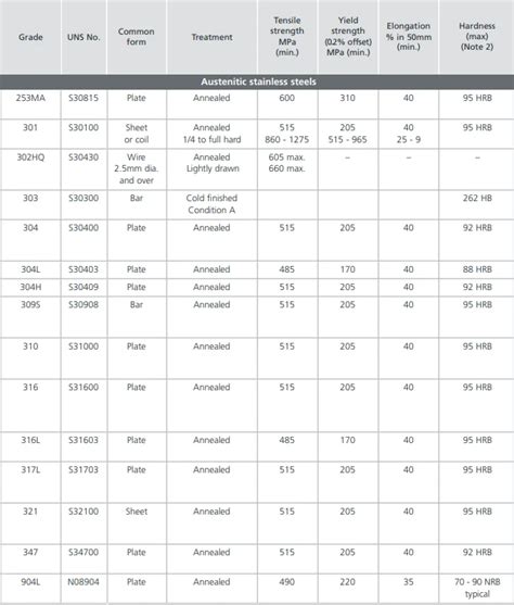 Metal Strength Chart Mechanical Properties Chart Of Different Metal