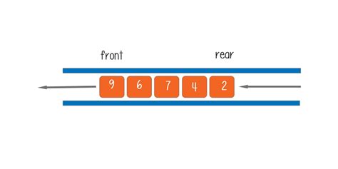 Implement Priority Queue Using An Array La Vivien Post