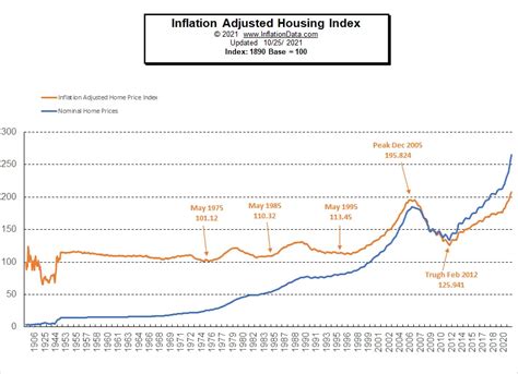 Do Housing Prices Always Go Up