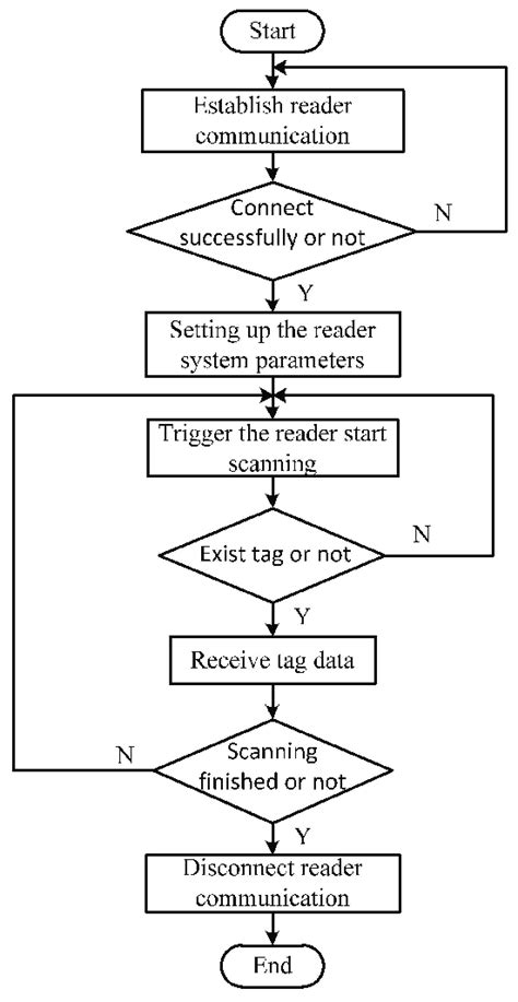 program flow chart  interface software system  scientific