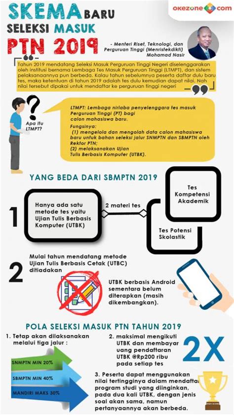 Okezone Infografis Skema Baru Seleksi Masuk Ptn 2019 Riset