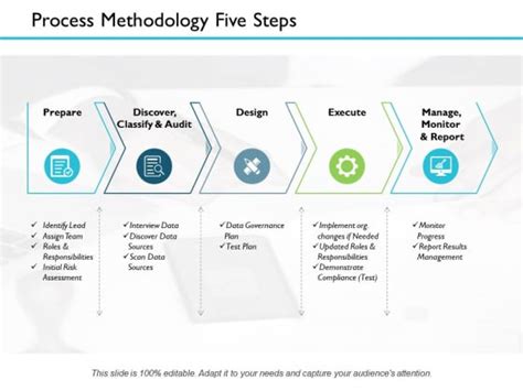 Process Methodology Five Steps Ppt PowerPoint Presentation Infographic Template Design ...