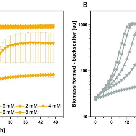 Growth Of C Glutamicum Wt A And C B In The Presence Of