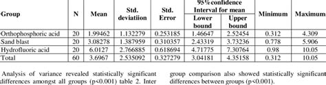 Shear Bond Strength Among Various Groups Download Scientific Diagram